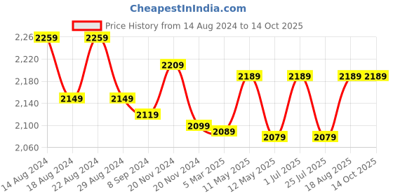 tatacliq.com Bianca Hilton Grey Cotton 210 TC Single Bedsheet with Pillow Cover and Pillow bianca Price History Graph from 14 Aug 2024 to 13 Oct 2025