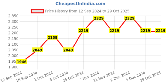 tatacliq.com Bianca Hilton Jean Blue 100% Cotton 210 TC King Bedsheet with 2 Pillow Covers bianca Price History Graph from 12 Sep 2024 to 29 Oct 2025