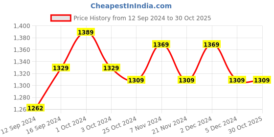 tatacliq.com Bianca Hilton Moss 100% Cotton 210 TC Single Bedsheet with 1 Pillow Cover bianca Price History Graph from 12 Sep 2024 to 30 Oct 2025
