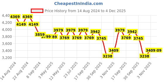 tatacliq.com Bianca Hilton Nougat Cotton 210 TC King Bedsheet with Pillow Cover and Pillow bianca Price History Graph from 14 Aug 2024 to 4 Dec 2025