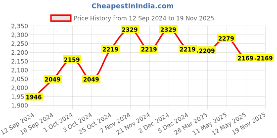 tatacliq.com Bianca Hilton Purple 100% Cotton 210 TC King Bedsheet with 2 Pillow Covers bianca Price History Graph from 12 Sep 2024 to 19 Nov 2025
