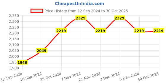 tatacliq.com Bianca Hilton Red 100% Cotton 210 TC King Bedsheet with 2 Pillow Covers bianca Price History Graph from 12 Sep 2024 to 30 Oct 2025