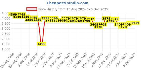 tatacliq.com Bianca Hilton Souba Blue Cotton 210 TC King Bedsheet with Pillow Cover and Pillow bianca Price History Graph from 13 Aug 2024 to 5 Dec 2025