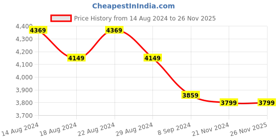 tatacliq.com Bianca Hilton Spear Mint Cotton 210 TC King Bedsheet with Pillow Cover and Pillow bianca Price History Graph from 14 Aug 2024 to 25 Nov 2025