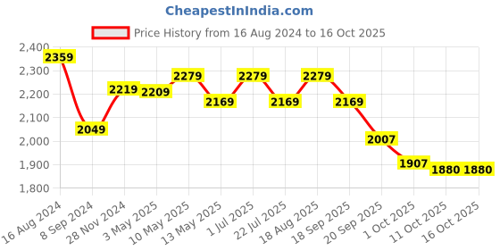 tatacliq.com Bianca Hilton Stripes Beige 210 TC Cotton Double Bedsheet with 2 Pillow Covers bianca Price History Graph from 16 Aug 2024 to 16 Oct 2025