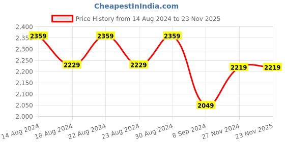 tatacliq.com Bianca Hilton Stripes Blue 210 TC Cotton Double Bedsheet with 2 Pillow Covers bianca Price History Graph from 14 Aug 2024 to 23 Nov 2025