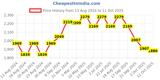 tatacliq.com Bianca Hilton Stripes Brown 210 TC Cotton Double Bedsheet with 2 Pillow Covers bianca Price History Graph from 13 Aug 2024 to 11 Oct 2025