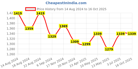 tatacliq.com Bianca Hilton Stripes Brown 210 TC Cotton Single Bedsheet with 1 Pillow Cover bianca Price History Graph from 14 Aug 2024 to 16 Oct 2025