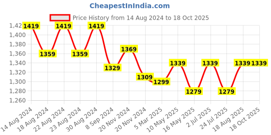 tatacliq.com Bianca Hilton Stripes Grey 210 TC Cotton Single Bedsheet with 1 Pillow Cover bianca Price History Graph from 14 Aug 2024 to 18 Oct 2025