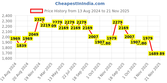 tatacliq.com Bianca Hilton Stripes Mustard 210 TC Cotton Double Bedsheet with 2 Pillow Covers bianca Price History Graph from 13 Aug 2024 to 21 Nov 2025