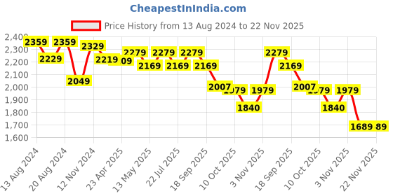 tatacliq.com Bianca Hilton Stripes Pink 210 TC Cotton Double Bedsheet with 2 Pillow Covers bianca Price History Graph from 13 Aug 2024 to 22 Nov 2025