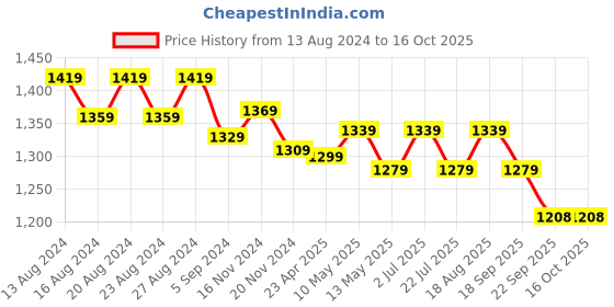 tatacliq.com Bianca Hilton Stripes Pink 210 TC Cotton Single Bedsheet with 1 Pillow Cover bianca Price History Graph from 13 Aug 2024 to 15 Oct 2025