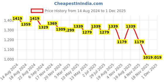 tatacliq.com Bianca Hilton Stripes Teal Blue 210 TC Cotton Single Bedsheet with 1 Pillow Cover bianca Price History Graph from 14 Aug 2024 to 30 Nov 2025