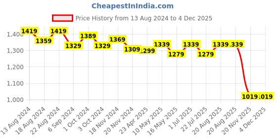 tatacliq.com Bianca Hilton Stripes White 210 TC Cotton Single Bedsheet with 1 Pillow Cover bianca Price History Graph from 13 Aug 2024 to 4 Dec 2025