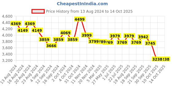tatacliq.com Bianca Hilton White Cotton 210 TC King Bedsheet with Pillow Cover and Pillow bianca Price History Graph from 13 Aug 2024 to 13 Oct 2025