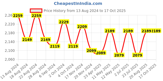 tatacliq.com Bianca Hilton White Cotton 210 TC Single Bedsheet with Pillow Cover and Pillow bianca Price History Graph from 13 Aug 2024 to 16 Oct 2025
