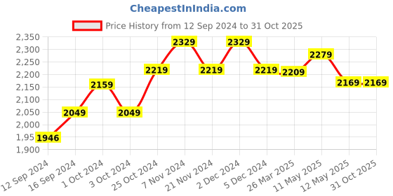 tatacliq.com Bianca Hilton Wine 100% Cotton 210 TC King Bedsheet with 2 Pillow Covers bianca Price History Graph from 12 Sep 2024 to 30 Oct 2025