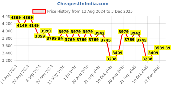 tatacliq.com Bianca Hilton Yellow Cotton 210 TC King Bedsheet with Pillow Cover and Pillow bianca Price History Graph from 13 Aug 2024 to 2 Dec 2025
