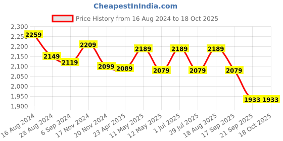 tatacliq.com Bianca Hilton Yellow Cotton 210 TC Single Bedsheet with Pillow Cover and Pillow bianca Price History Graph from 16 Aug 2024 to 18 Oct 2025