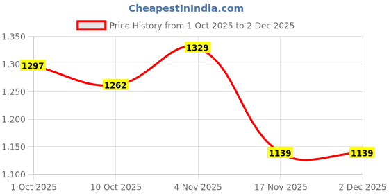 tatacliq.com Bianca Home of Ora Brown Cotton Floral 135 TC Double Flat Bedsheet with 2 Pillow Covers bianca Price History Graph from 1 Oct 2025 to 1 Dec 2025
