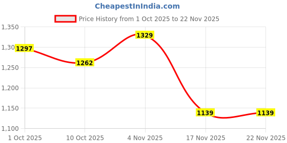 tatacliq.com Bianca Home of Ora Grey Cotton Floral 135 TC Double Flat Bedsheet with 2 Pillow Covers bianca Price History Graph from 1 Oct 2025 to 22 Nov 2025