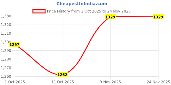 tatacliq.com Bianca Home of Ora Yellow Cotton Floral 135 TC Double Flat Bedsheet with 2 Pillow Covers bianca Price History Graph from 1 Oct 2025 to 23 Nov 2025