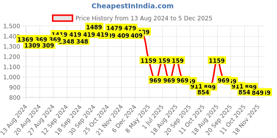 tatacliq.com Bianca HOUSE OF LUX Brown Faux Silk 5 Ft. Window Curtain bianca Price History Graph from 13 Aug 2024 to 5 Dec 2025