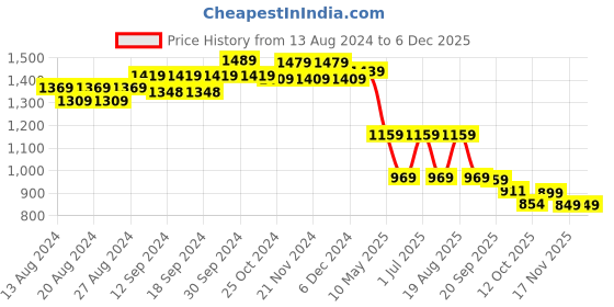 tatacliq.com Bianca HOUSE OF LUX Green Faux Silk 5 Ft. Window Curtain bianca Price History Graph from 13 Aug 2024 to 5 Dec 2025