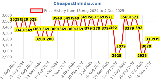 tatacliq.com Bianca HOUSE OF LUX Grey Faux Silk 9 Ft. Long Door Curtain - Set of 2 bianca Price History Graph from 13 Aug 2024 to 4 Dec 2025