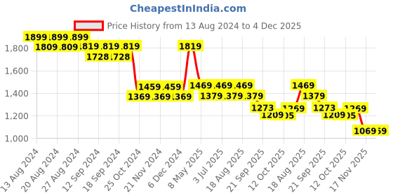 tatacliq.com Bianca House Of Lux Soft Gold Faux Silk 7 Ft. Door Curtain bianca Price History Graph from 13 Aug 2024 to 4 Dec 2025