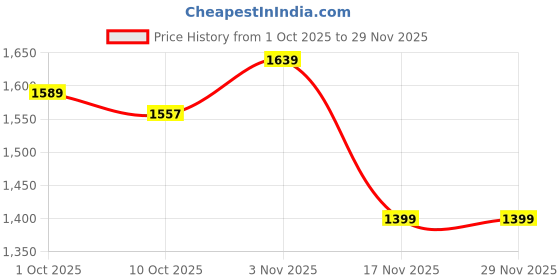 tatacliq.com Bianca Isabella Lavender Cotton Printed 116 TC Double Flat Bedsheet with 2 Pillow Covers bianca Price History Graph from 1 Oct 2025 to 29 Nov 2025