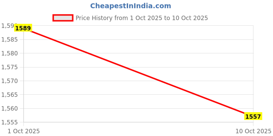 tatacliq.com Bianca Isabella Multicolor Cotton Printed 116 TC Double Flat Bedsheet with 2 Pillow Covers bianca Price History Graph from 1 Oct 2025 to 10 Oct 2025