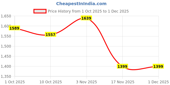 tatacliq.com Bianca Isabella Pink Cotton Floral 116 TC Double Flat Bedsheet with 2 Pillow Covers bianca Price History Graph from 1 Oct 2025 to 1 Dec 2025