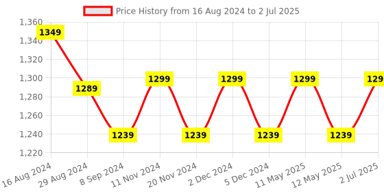 tatacliq.com Bianca Ivory & Multi Digitally Printed Cushion Cover - Set Of 5 bianca Price History Graph from 16 Aug 2024 to 2 Jul 2025