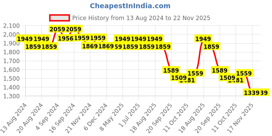 tatacliq.com Bianca Khaki & Brown Microfibre Non-Slip Rug bianca Price History Graph from 13 Aug 2024 to 22 Nov 2025