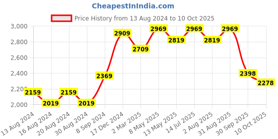 tatacliq.com Bianca Khaki & Brown Microfibre Non-Slip Rug bianca Price History Graph from 13 Aug 2024 to 10 Oct 2025