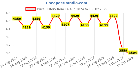 tatacliq.com Bianca Khaki & Brown Microfibre Non-Slip Rug bianca Price History Graph from 14 Aug 2024 to 13 Oct 2025