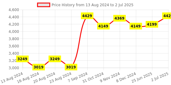 tatacliq.com Bianca Khaki & Brown Microfibre Non-Slip Rug bianca Price History Graph from 13 Aug 2024 to 2 Jul 2025
