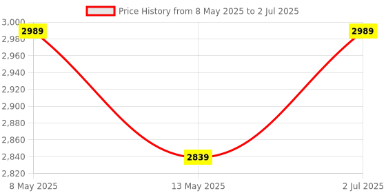 tatacliq.com Bianca Khaki & Mauve Microfibre Solid Double Comforter bianca Price History Graph from 8 May 2025 to 2 Jul 2025