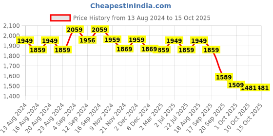 tatacliq.com Bianca Khaki Microfibre Non-Slip Rug bianca Price History Graph from 13 Aug 2024 to 14 Oct 2025