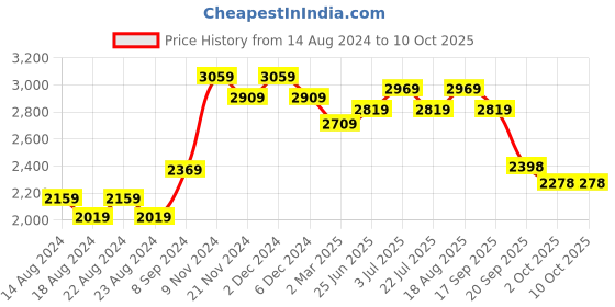 tatacliq.com Bianca Khaki Microfibre Non-Slip Rug bianca Price History Graph from 14 Aug 2024 to 9 Oct 2025