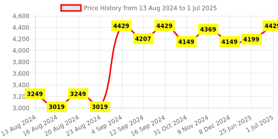 tatacliq.com Bianca Khaki Microfibre Non-Slip Rug bianca Price History Graph from 13 Aug 2024 to 1 Jul 2025