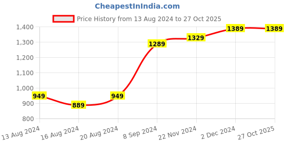 tatacliq.com Bianca KOPA Bamboo Micro Floral Multicolor 192 TC Microfiber King Bedsheet with 2 Pillow Covers bianca Price History Graph from 13 Aug 2024 to 27 Oct 2025