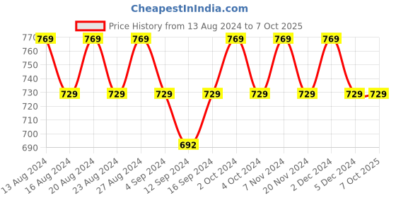 tatacliq.com Bianca KOPA Extra Smooth Abstract Coastal Blue 152 TC Microfiber Double Bedsheet with 2 Pillow Covers bianca Price History Graph from 13 Aug 2024 to 7 Oct 2025