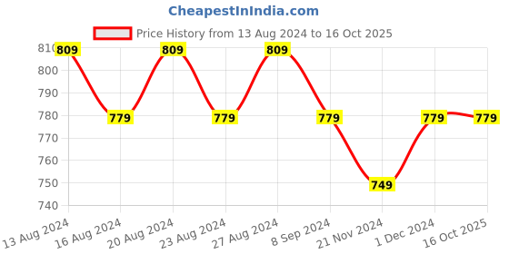 tatacliq.com Bianca KOPA Extra Smooth Floral Blue 192 TC Microfiber Single Bedsheet with Pillow Cover bianca Price History Graph from 13 Aug 2024 to 16 Oct 2025