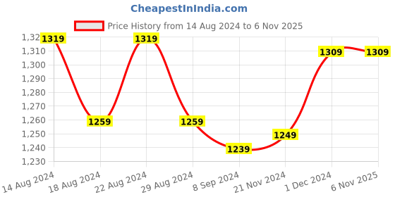 tatacliq.com Bianca KOPA Extra Smooth Floral Brown 152 TC Microfibre Double Bedsheet with 2 Pillow Covers bianca Price History Graph from 14 Aug 2024 to 5 Nov 2025