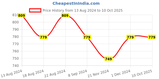 tatacliq.com Bianca KOPA Extra Smooth Floral Charcoal Grey 192 TC Microfiber Single Bedsheet with Pillow Cover bianca Price History Graph from 13 Aug 2024 to 10 Oct 2025