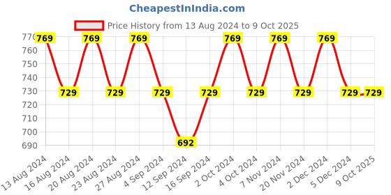 tatacliq.com Bianca KOPA Extra Smooth Floral Multicolor 152 TC Microfiber Double Bedsheet with 2 Pillow Covers bianca Price History Graph from 13 Aug 2024 to 8 Oct 2025