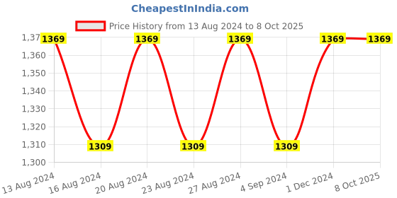 tatacliq.com Bianca KOPA Extra Smooth Floral Multicolor 152 TC Microfiber Single Bedsheet with Pillow Cover bianca Price History Graph from 13 Aug 2024 to 8 Oct 2025