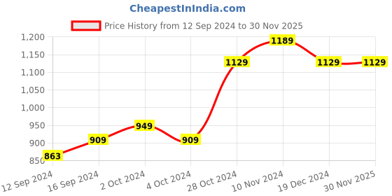tatacliq.com Bianca KOPA Extra Smooth Floral Multicolor 152 TC Microfibre Double Bedsheet with 2 Pillow Covers bianca Price History Graph from 12 Sep 2024 to 29 Nov 2025